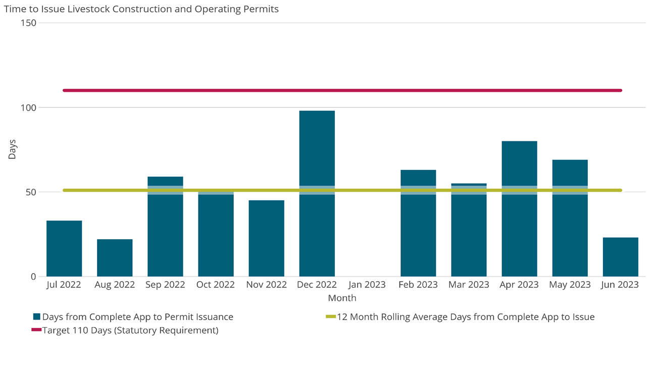 Time to Issue Livestock Construction and Operating Permits