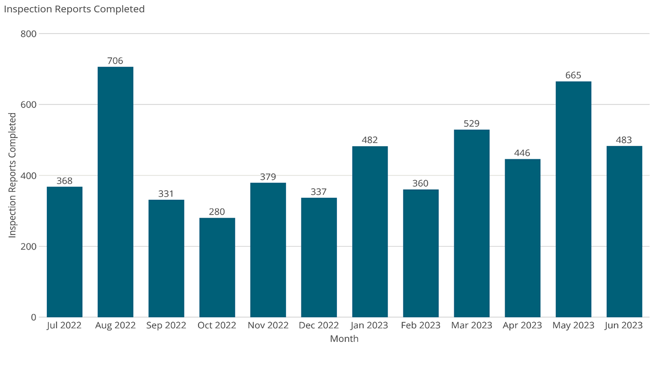 Inspection Reports Completed
