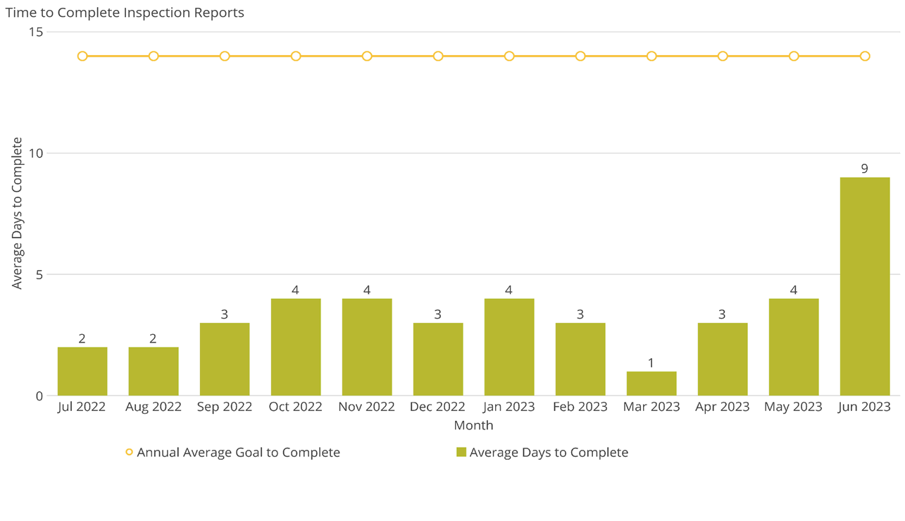 Time to Complete Inspection Reports