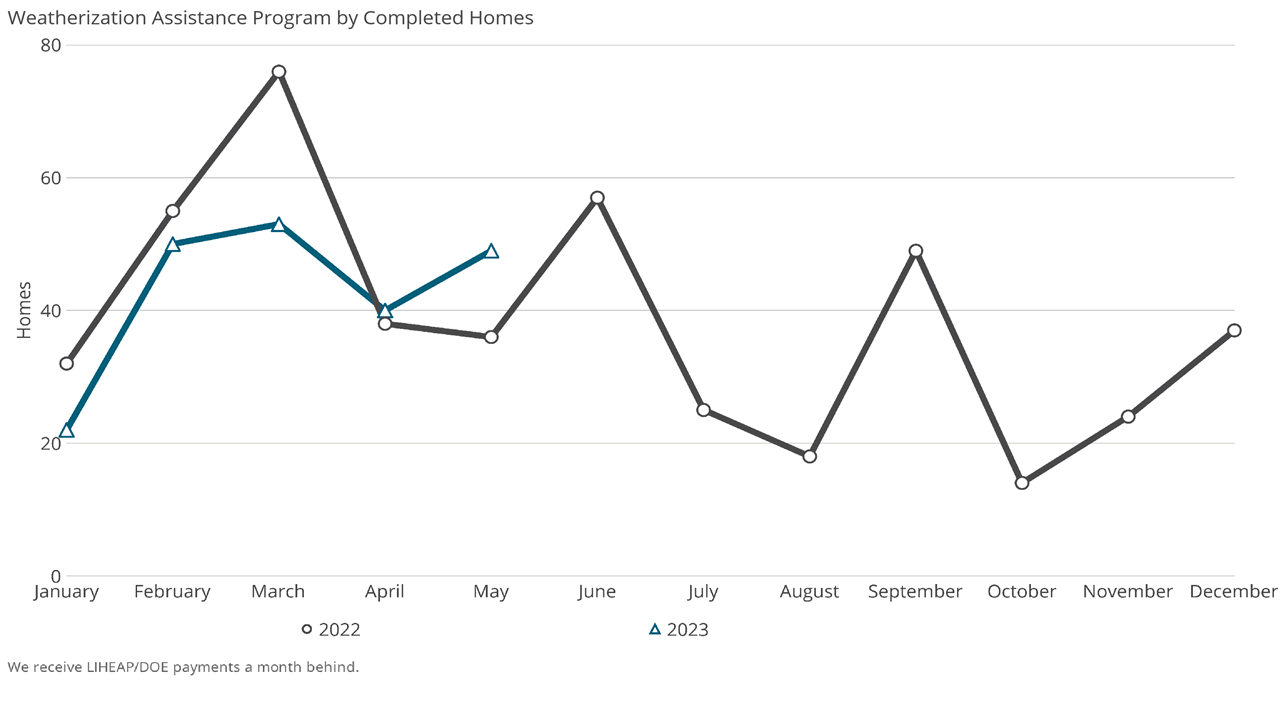 Weatherization Assistance Program by Completed Homes