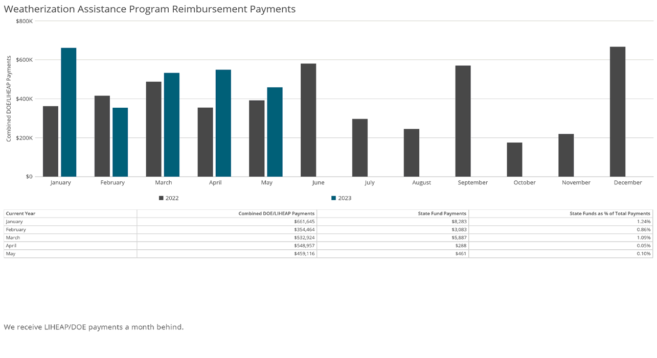 Weatherization Assistance Program Reimbursement Payments