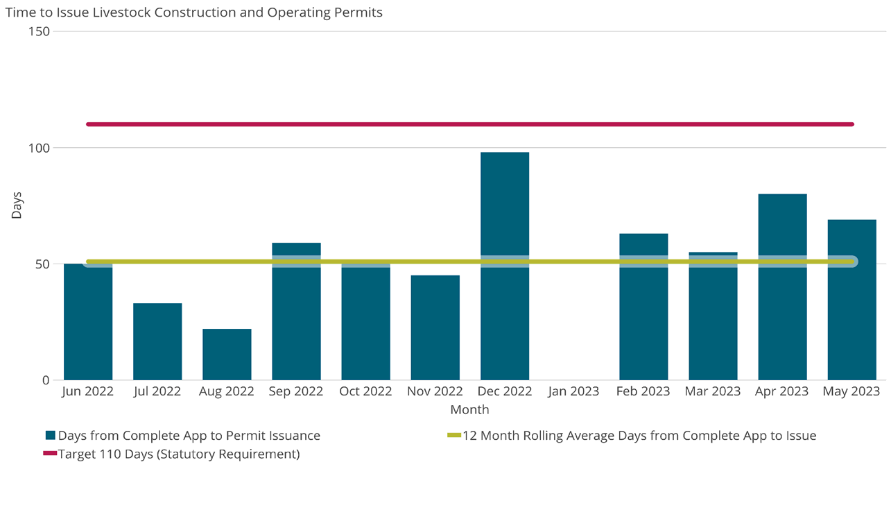 Time to Issue Livestock Construction and Operating Permits