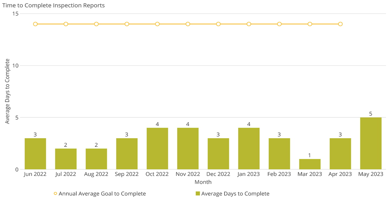 Time to Complete Inspection Reports