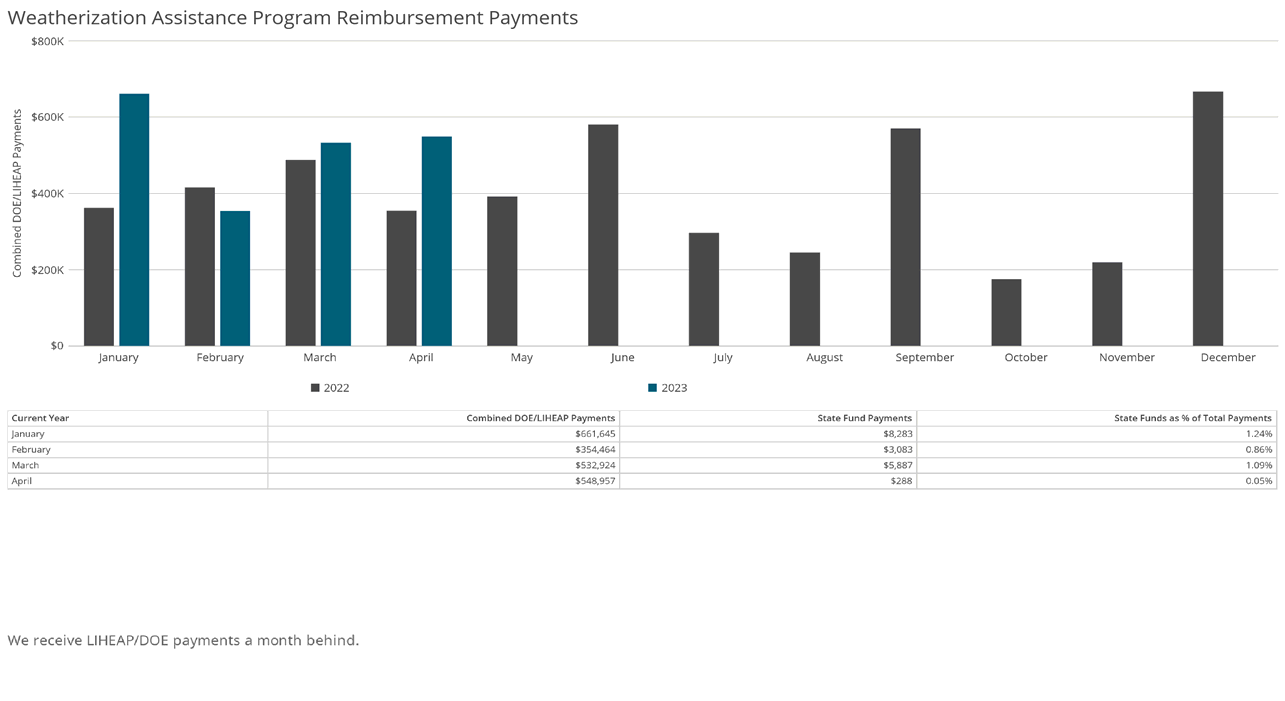Weatherization Assistance Program Reimbursement Payments