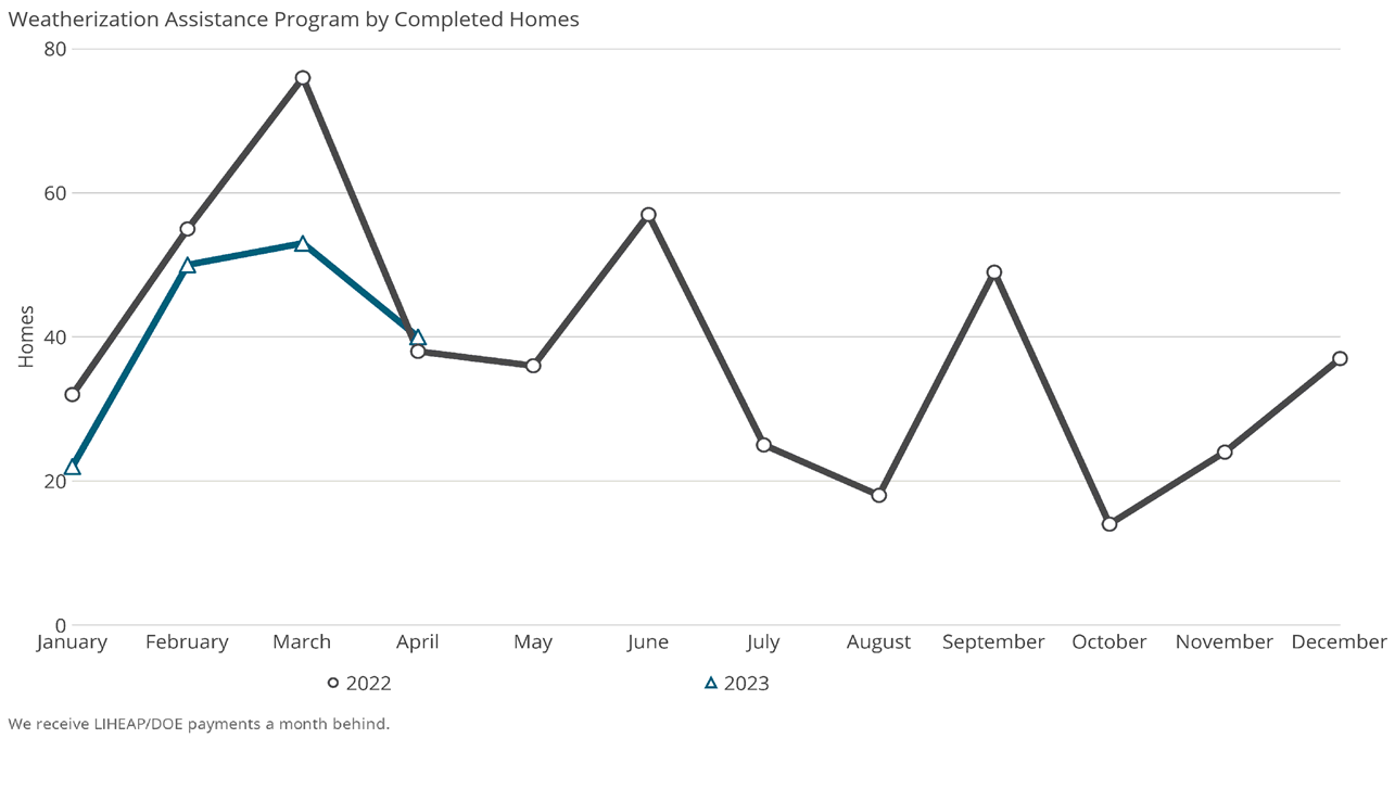 Weatherization Assistance Program by Completed Homes