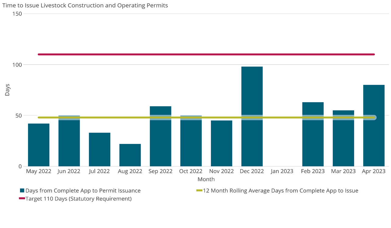 Time to Issue Livestock Construction and Operating Permits