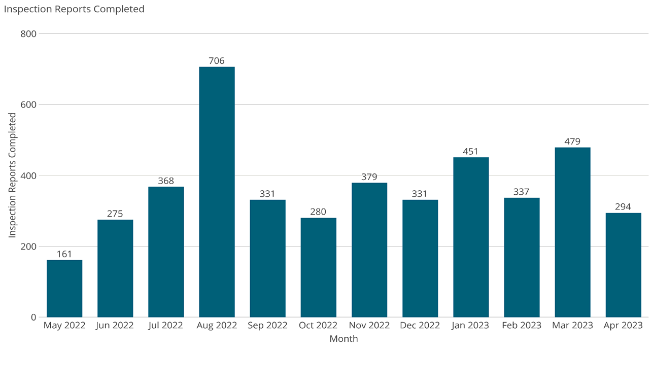 Inspection Reports Completed