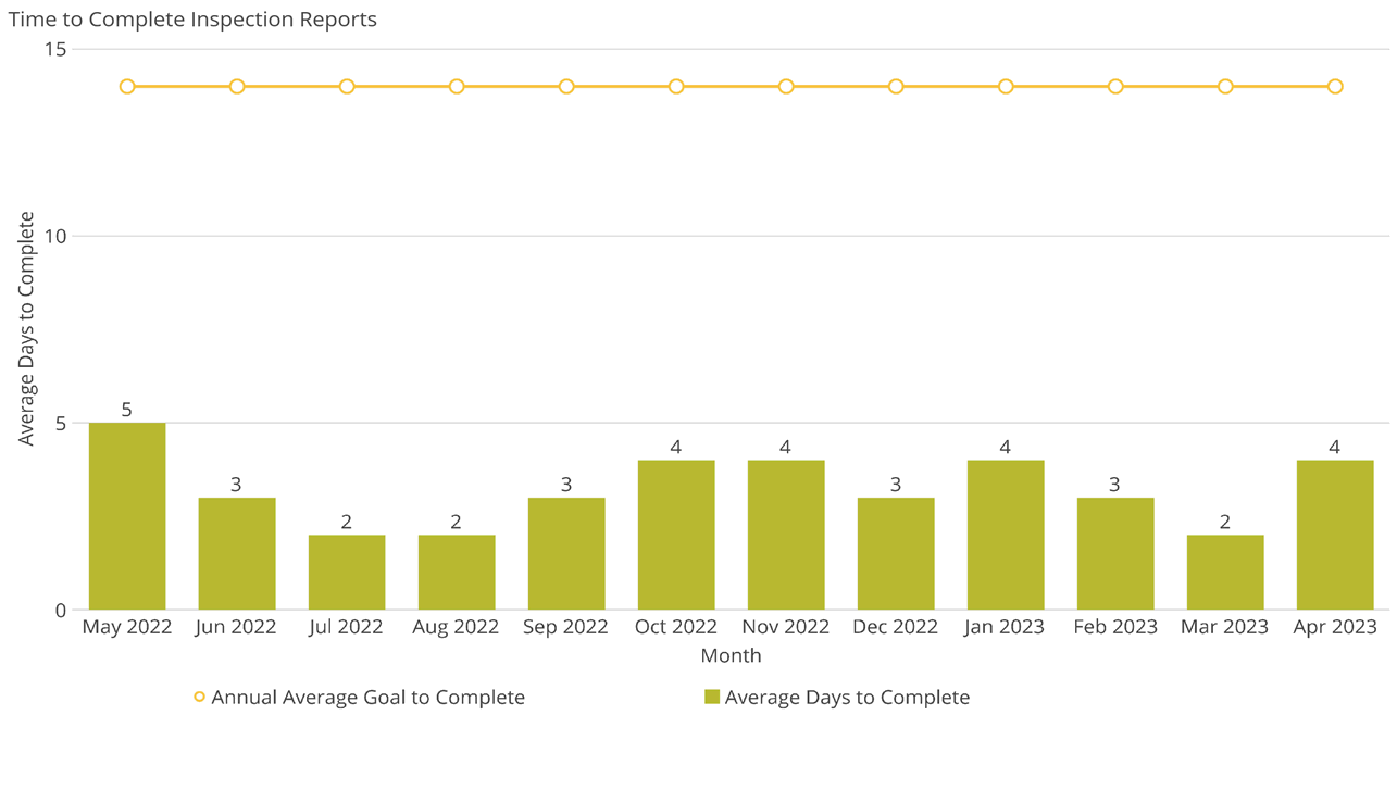 Time to Complete Inspection Reports