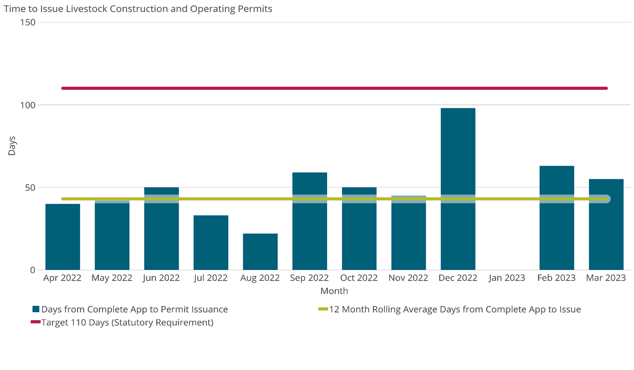 Time to Issue Livestock Construction and Operating Permits