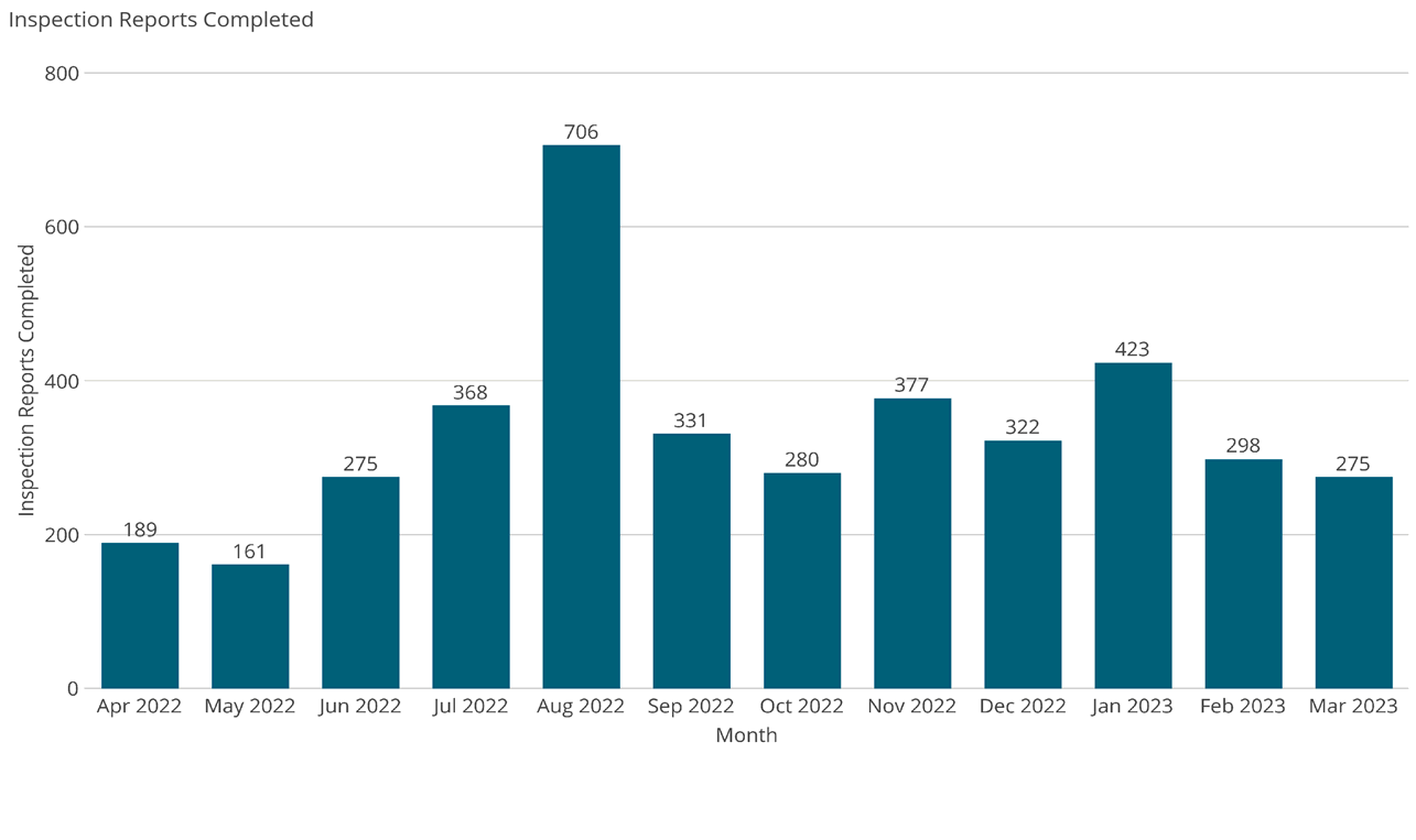 Inspection Reports Completed