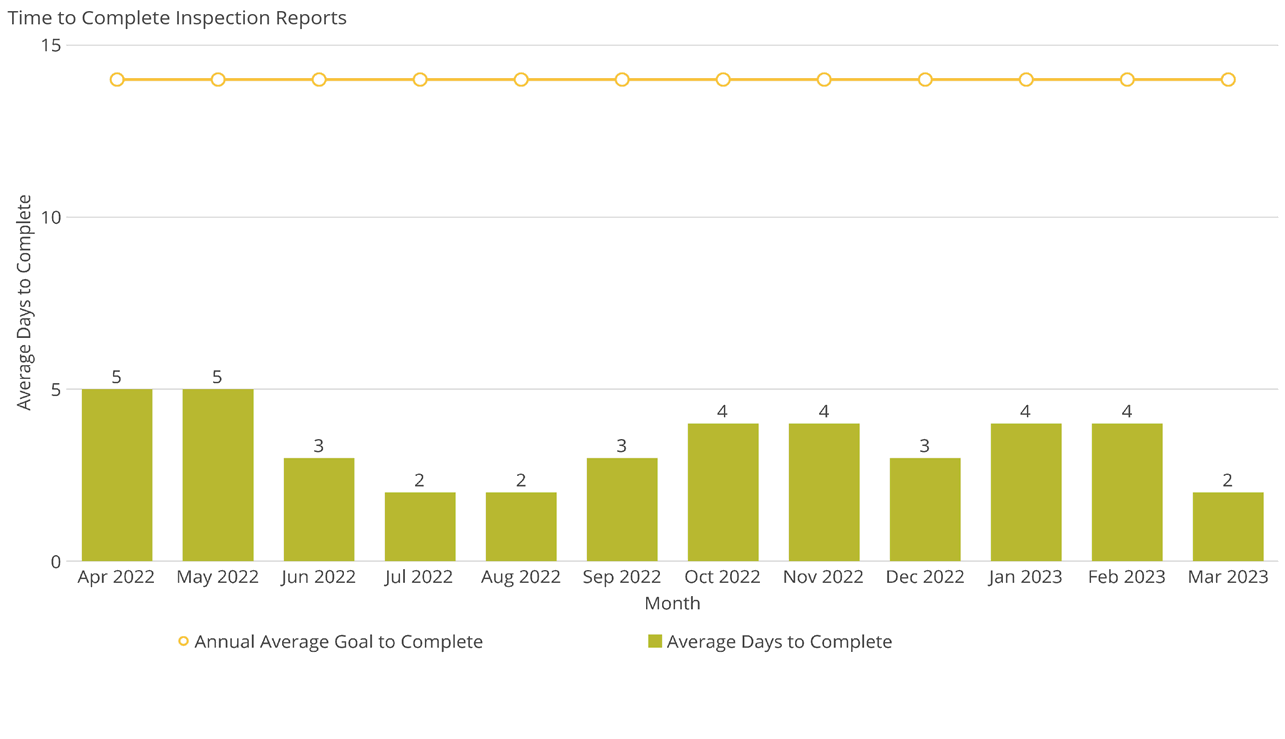 Time to Complete Inspection Reports
