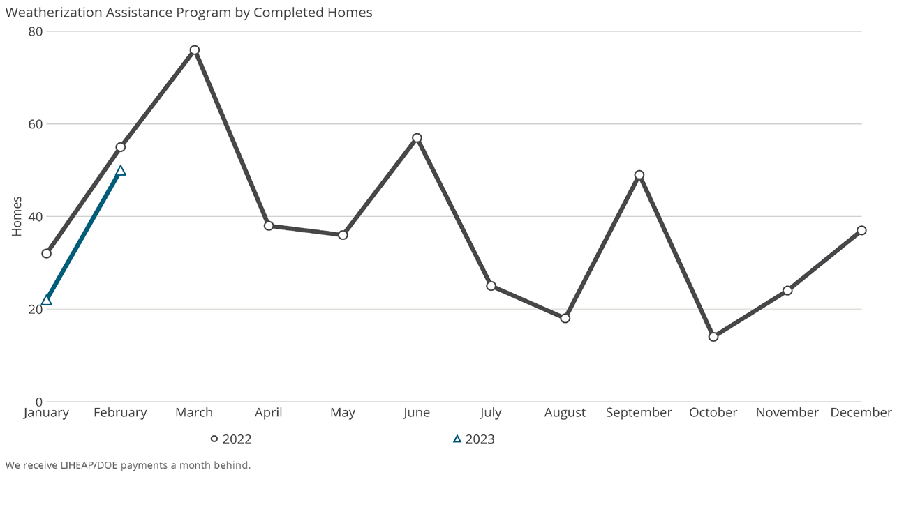 Weatherization Assistance Program by Completed Homes