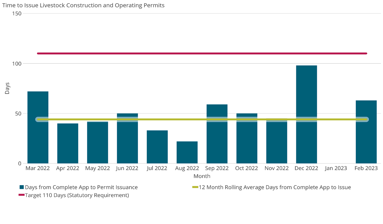 Time to Issue Livestock Construction and Operating Permits