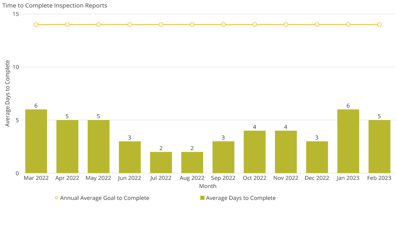 Time to Complete Inspection Reports