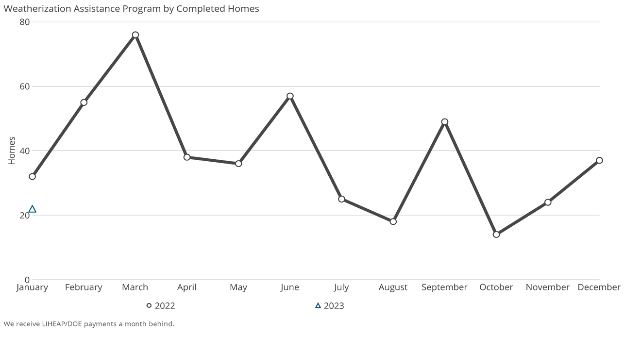 Weatherization Assistance Program by Completed Homes