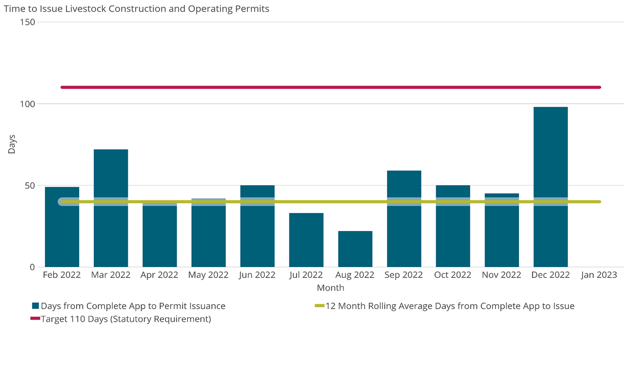 Time to Issue Livestock Construction and Operating Permits