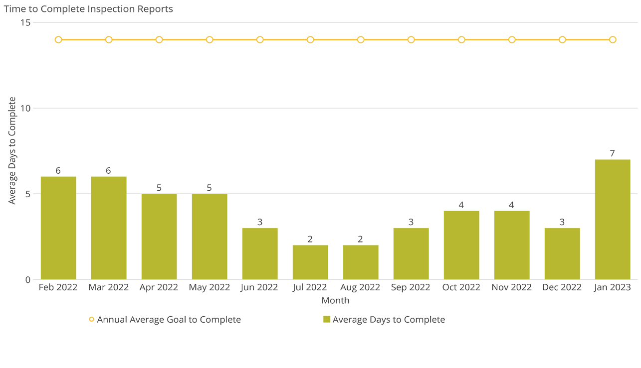 Time to Complete Inspection Reports