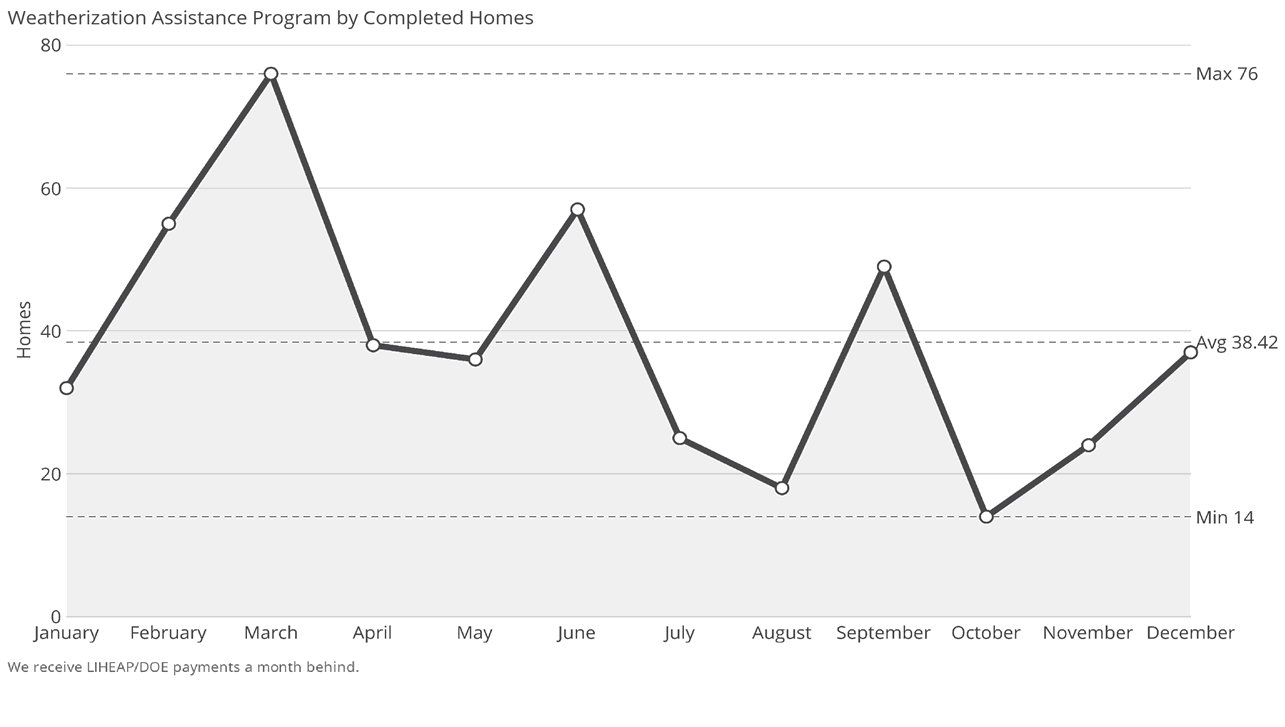 Weatherization Assistance Program by Completed Homes