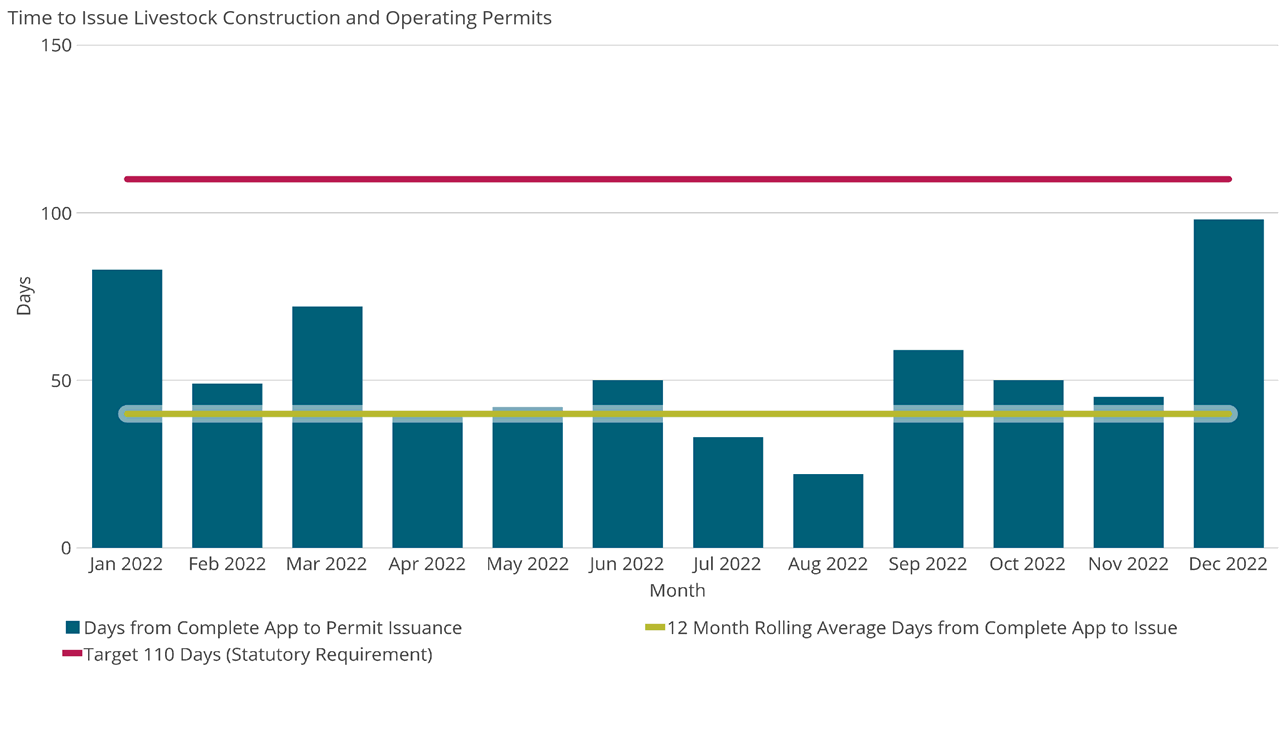 Time to Issue Livestock Construction and Operating Permits