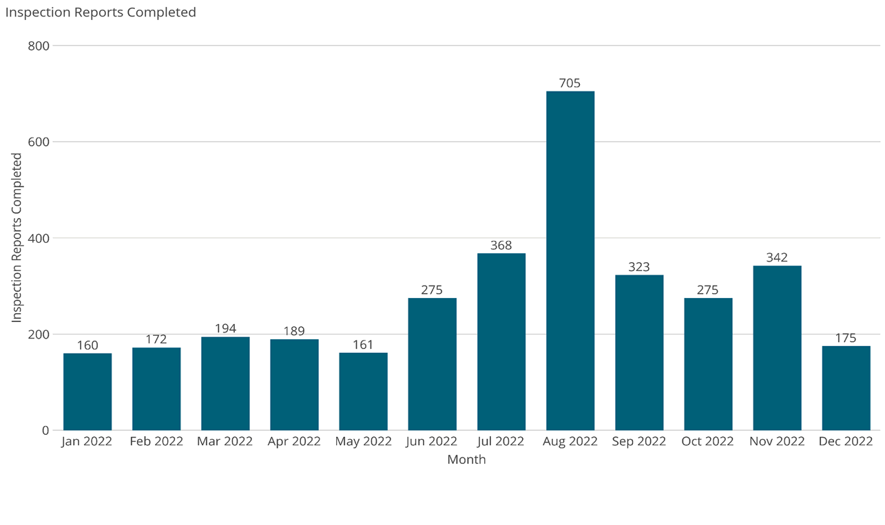 Inspection Reports Completed