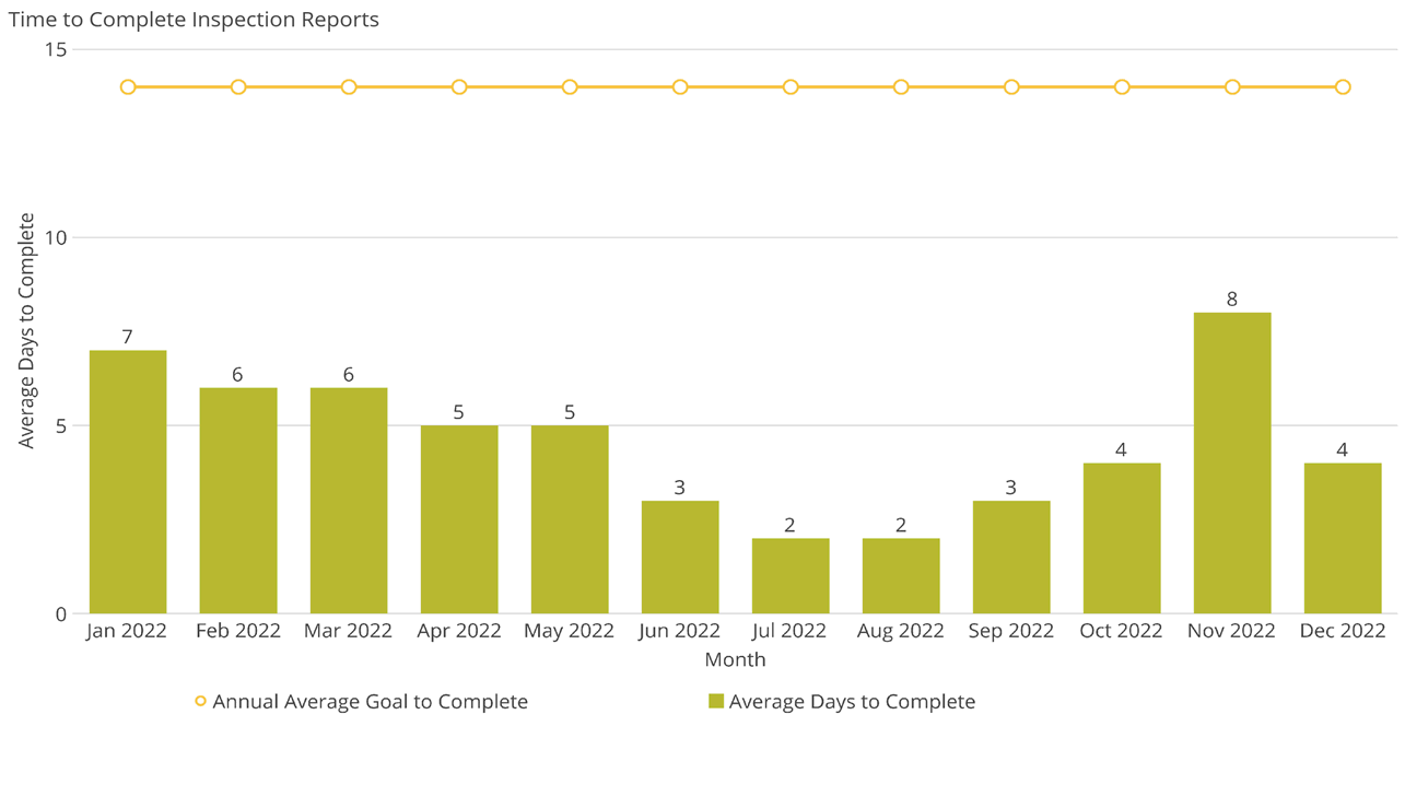 Time to Complete Inspection Reports
