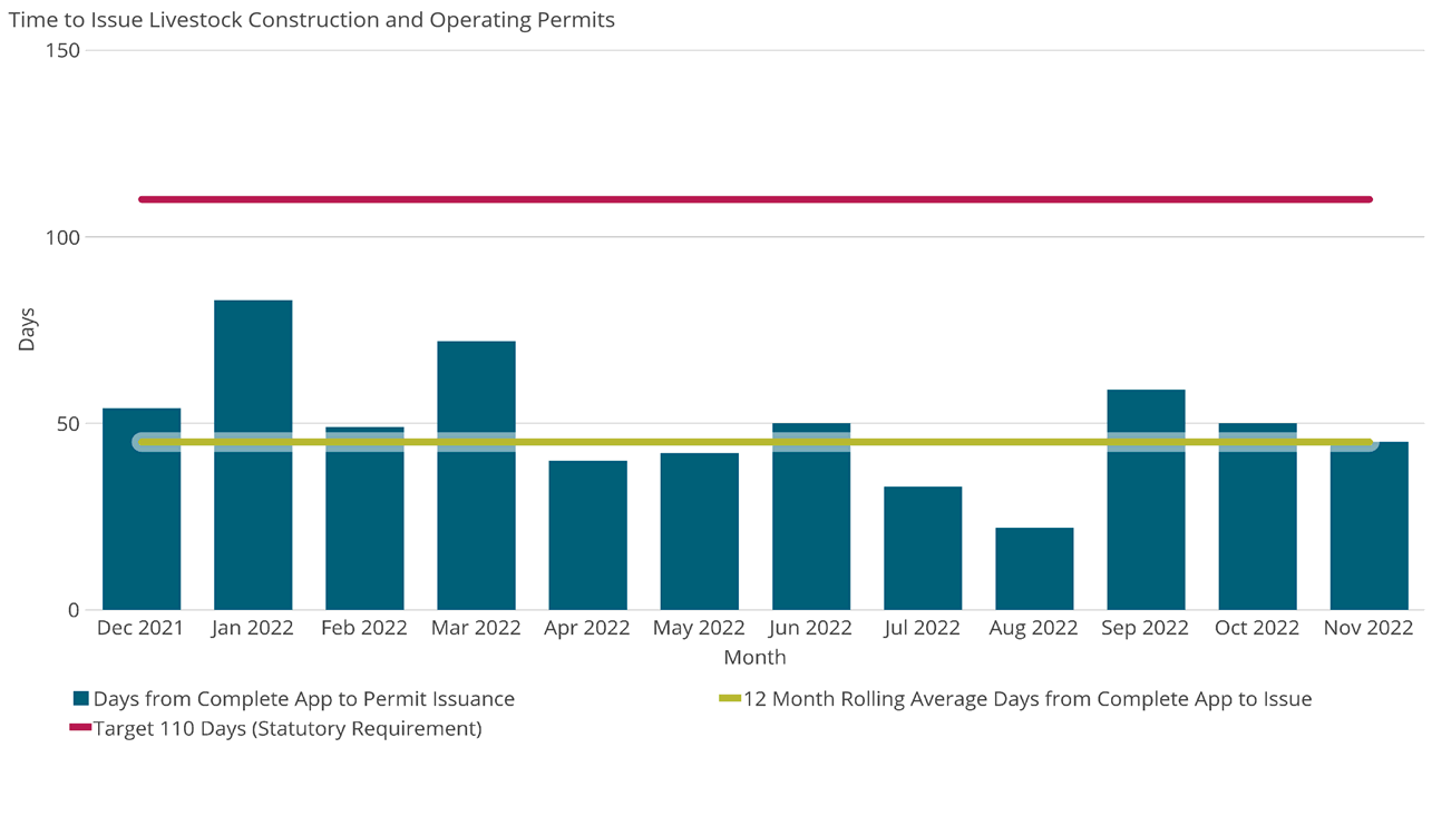 Time to Issue Livestock Construction and Operating Permits