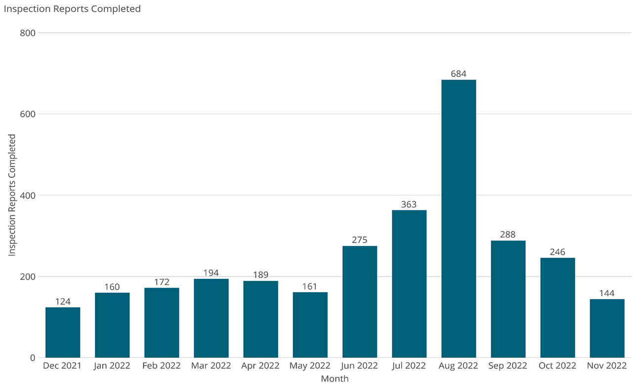 Inspection Reports Completed