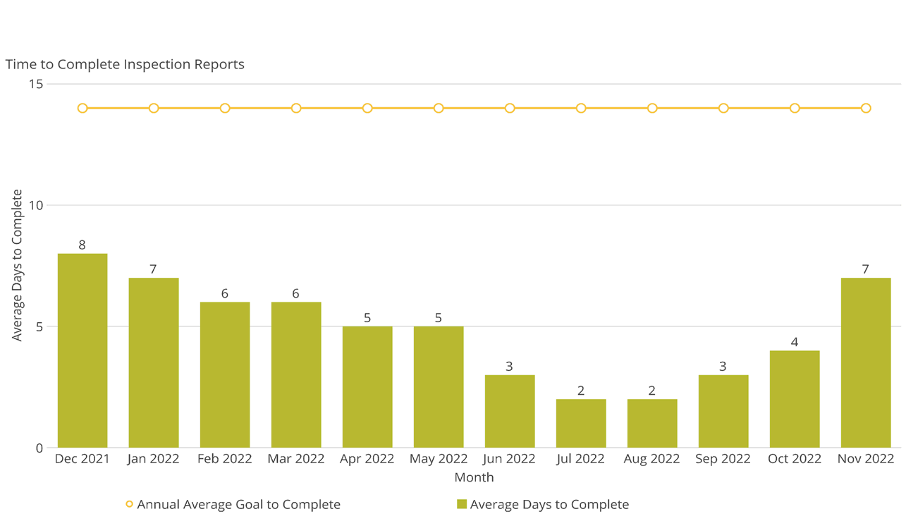 Time to Complete Inspection Reports