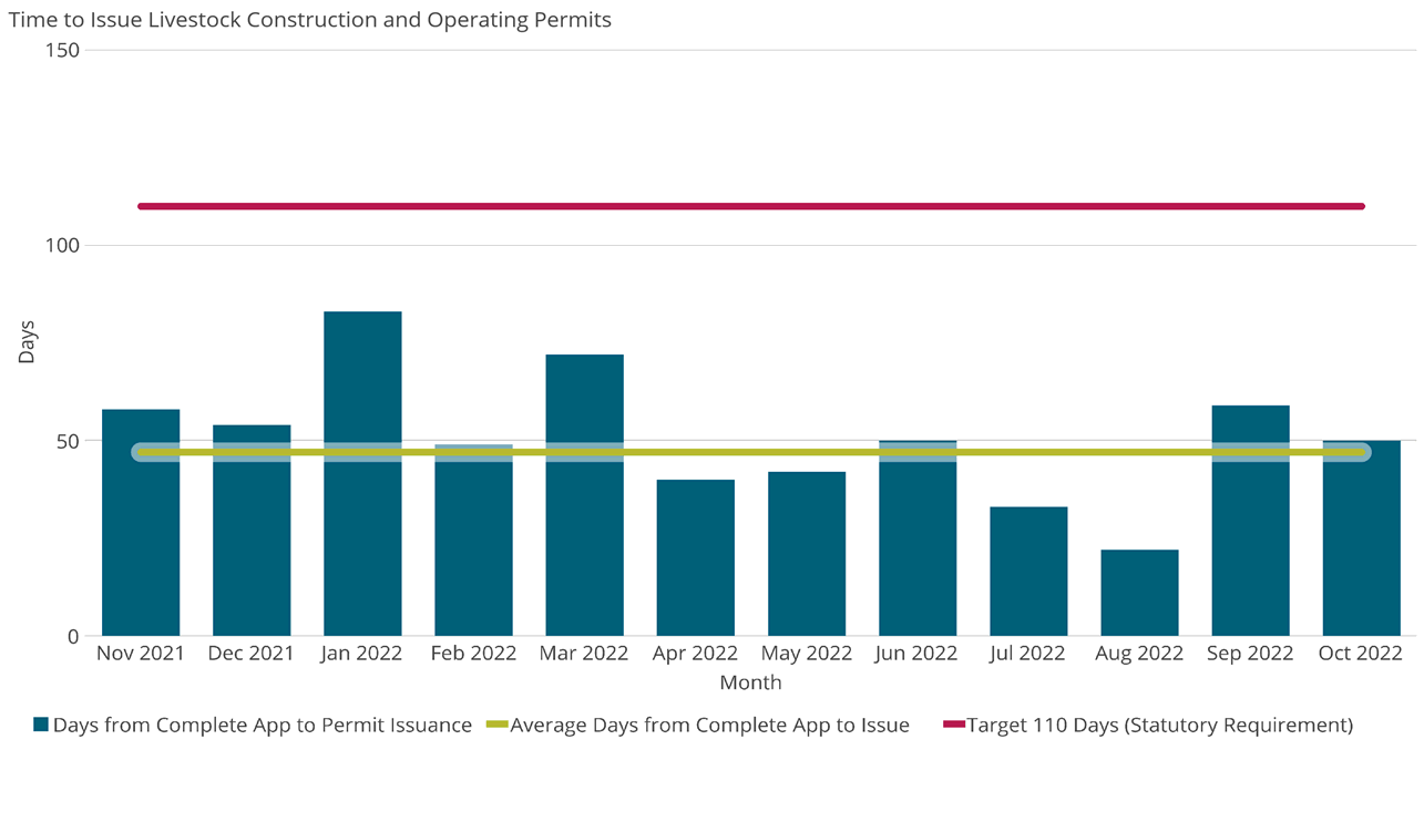 Time to Issue Livestock Construction and Operating Permits