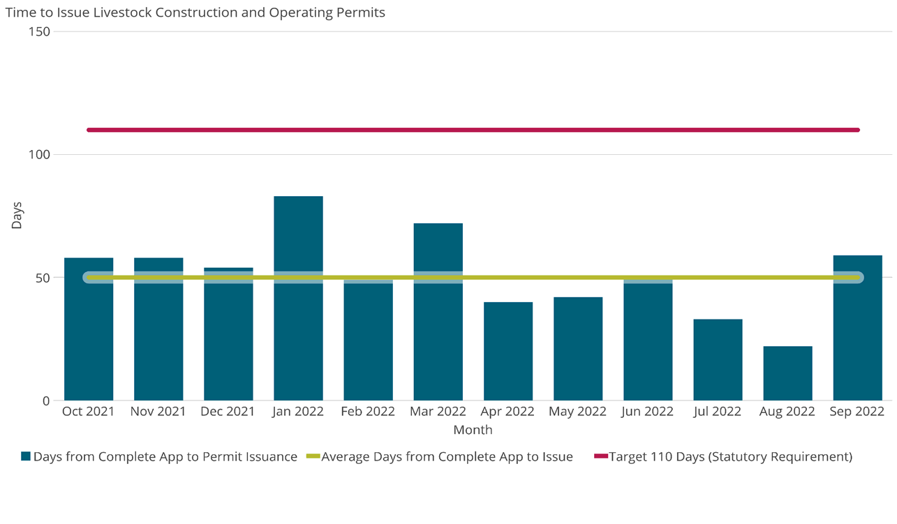 Time to Issue Livestock Construction and Operating Permits