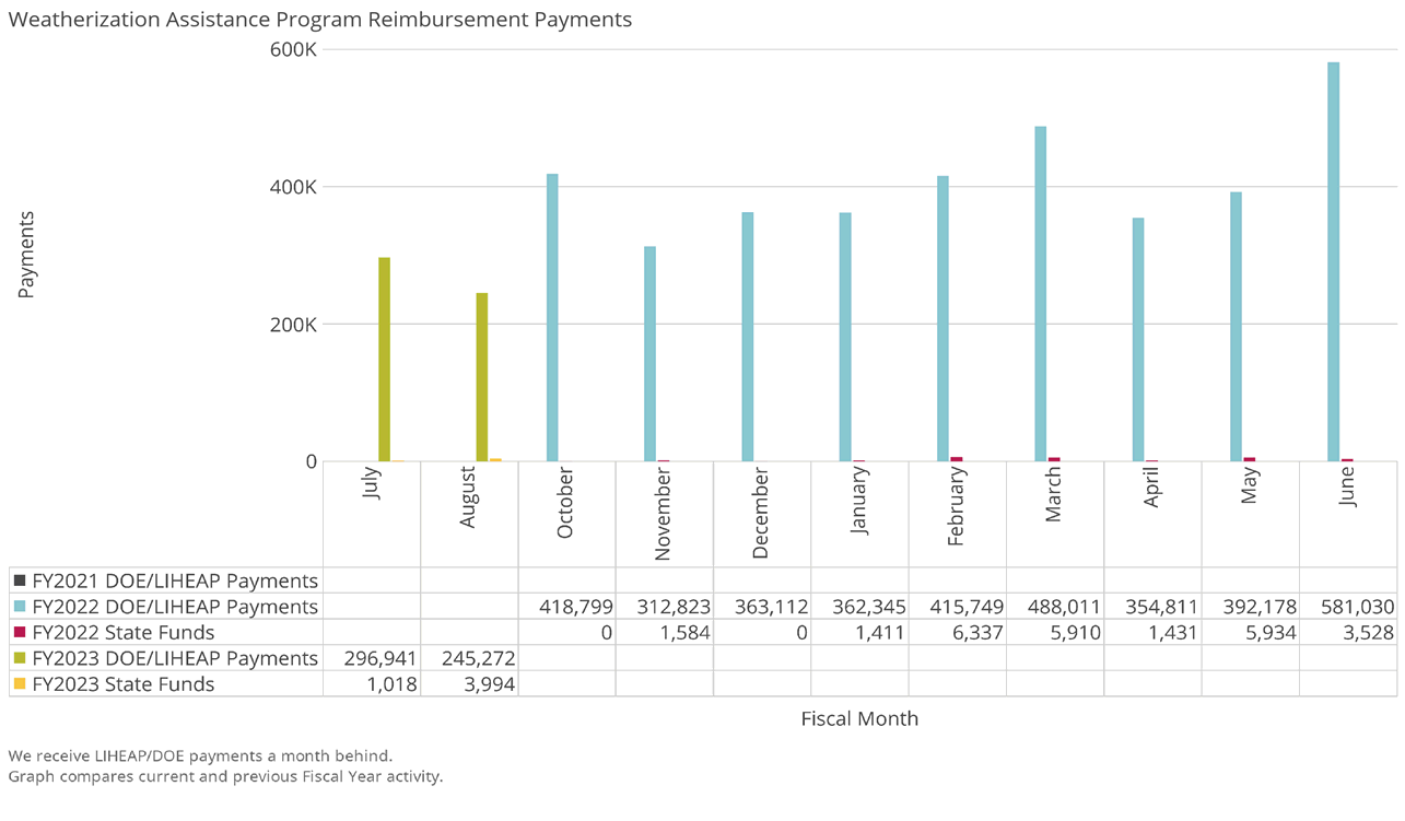 Weatherization Assistance Program Reimbursement Payments