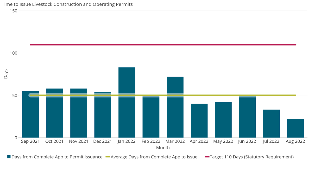 Time to Issue Livestock Construction and Operating Permits