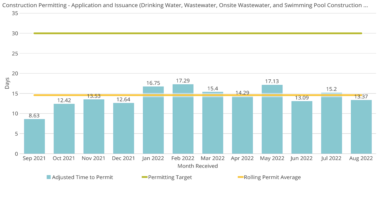 Water Construction Permitting (Drinking Water, Wastewater, Onsite Wastewater, Swimming Pools)