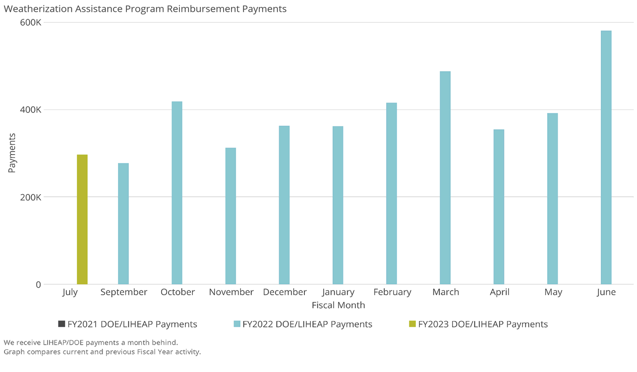 Weatherization Assistance Program Reimbursement Payments