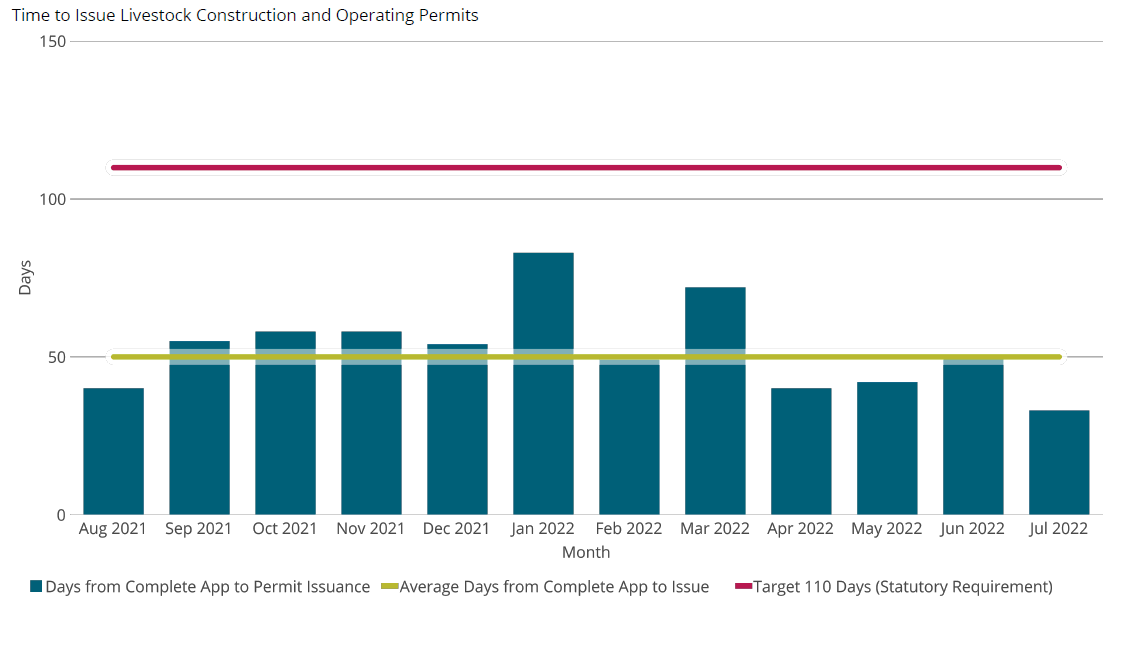 Time to Issue Livestock Construction and Operating Permits