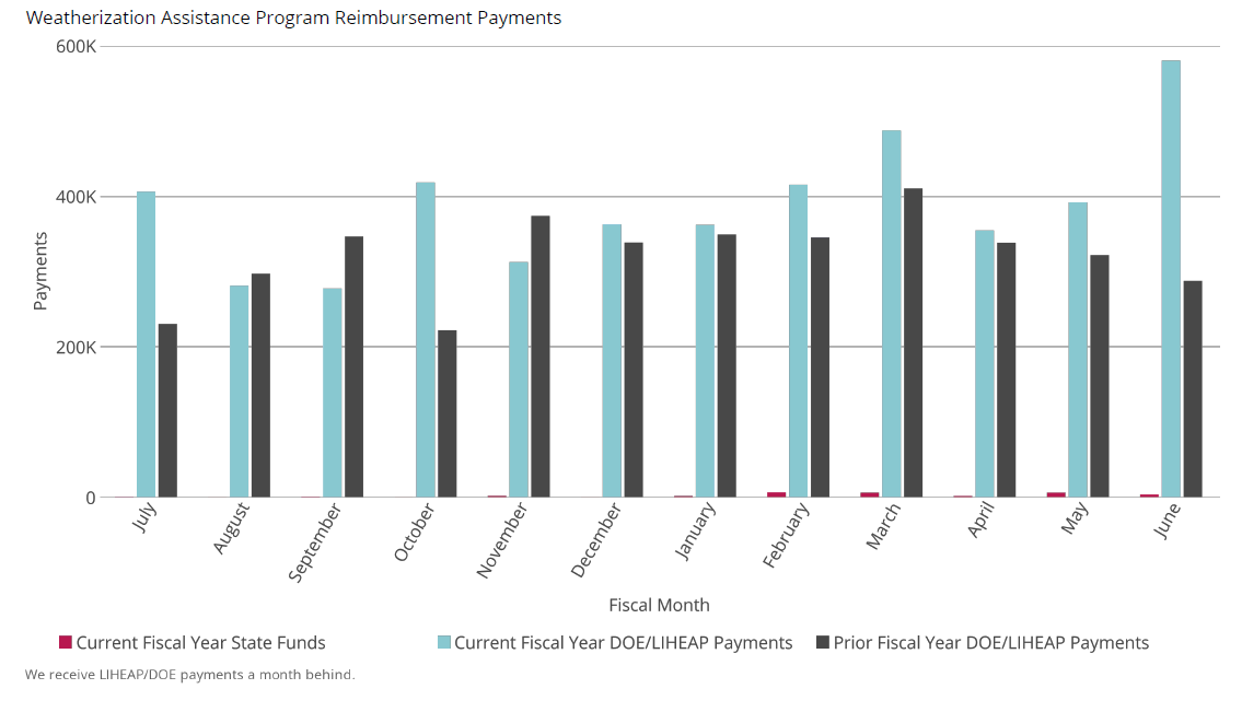 Weatherization Assistance Program Reimbursement Payments