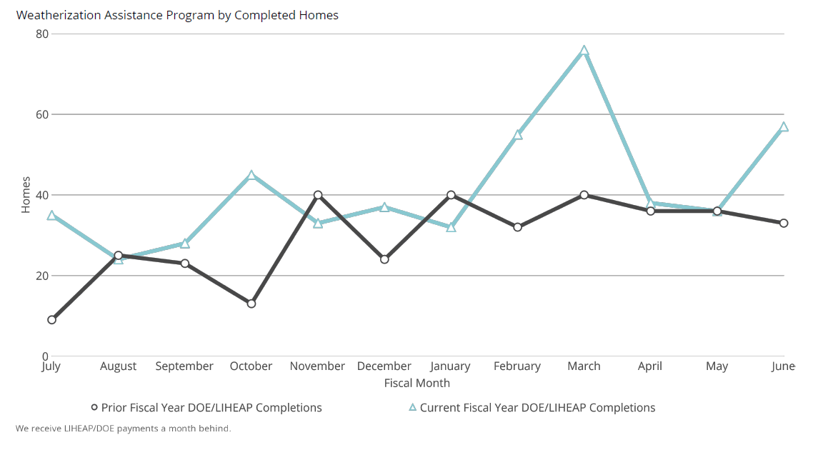 Weatherization Assistance Program by Completed Homes