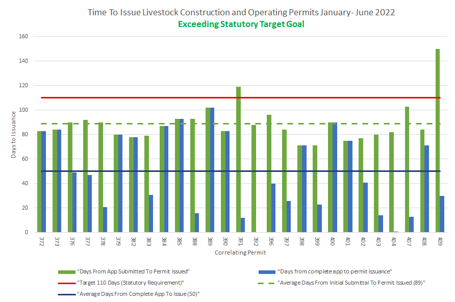 Time to Issue Livestock Construction and Operating Permits