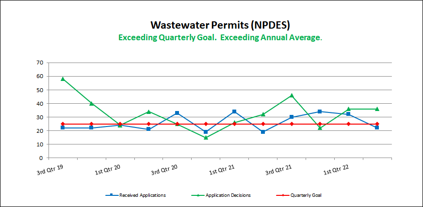 Wastewater Permits (NPDES)