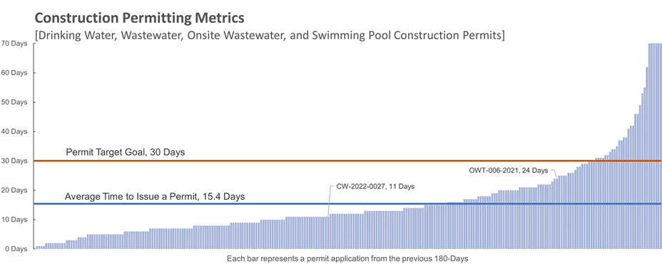 Construction Permitting Metrics