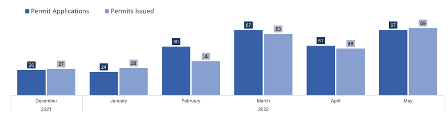 Permit Applications/Permits Issued