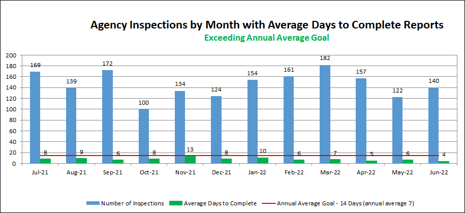 Agency Inspections by Month with Average Days to Complete Reports