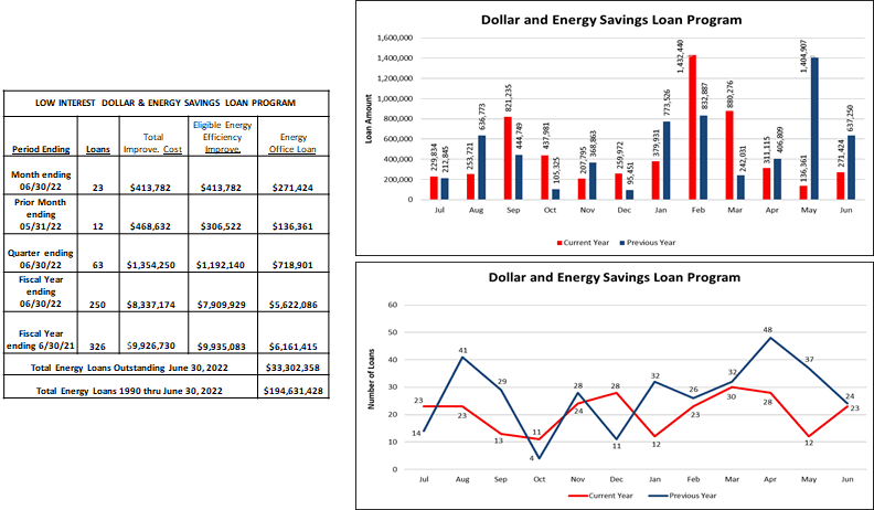 Dollar and Energy Savings Loan Program