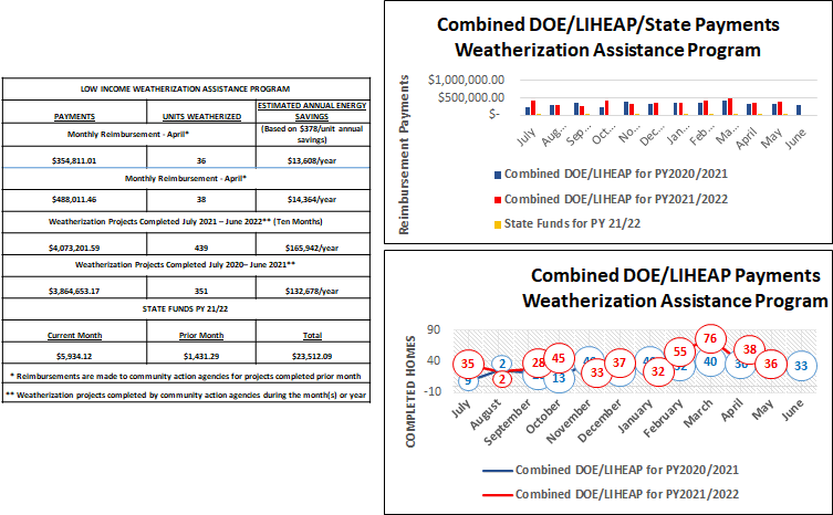 Combined DOE/LIHEAP/State Payments Weatherization Assistance Program