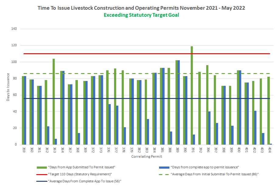 Time to Issue Livestock Construction and Operating Permits