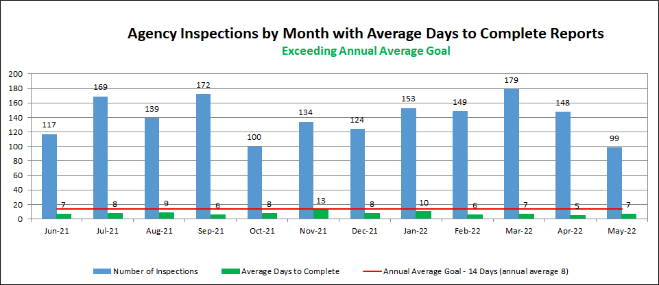 Agency Inspections by Month with Average Days to Complete Reports