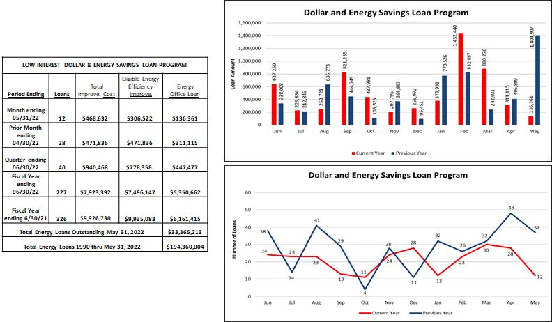 Dollar and Energy Savings Loan Program