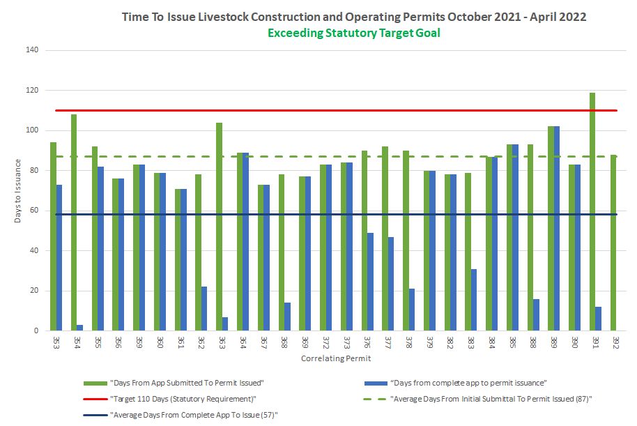 Time to Issue Livestock Construction and Operating Permits