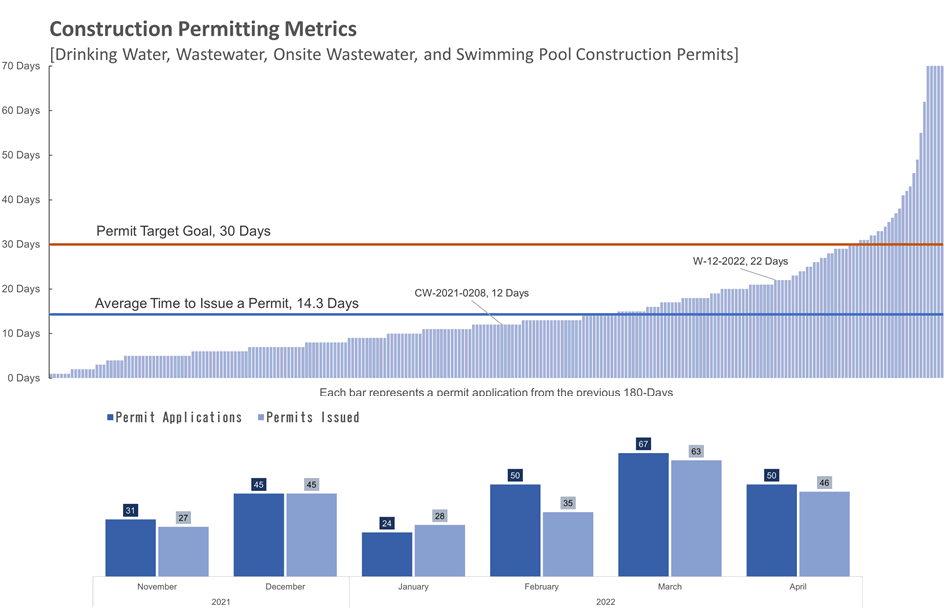 Water Construction Permitting (Drinking Water, Wastewater, Onsite Wastewater, Swimming Pools)