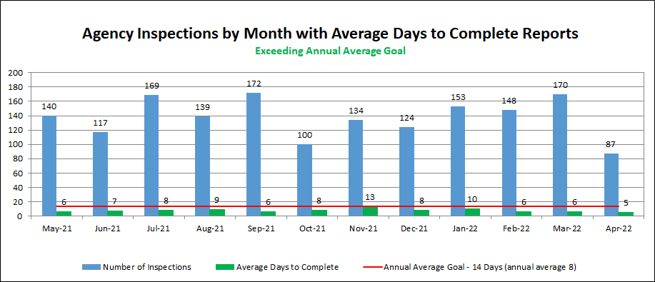 Agency Inspections by Month with Average Days to Complete Reports